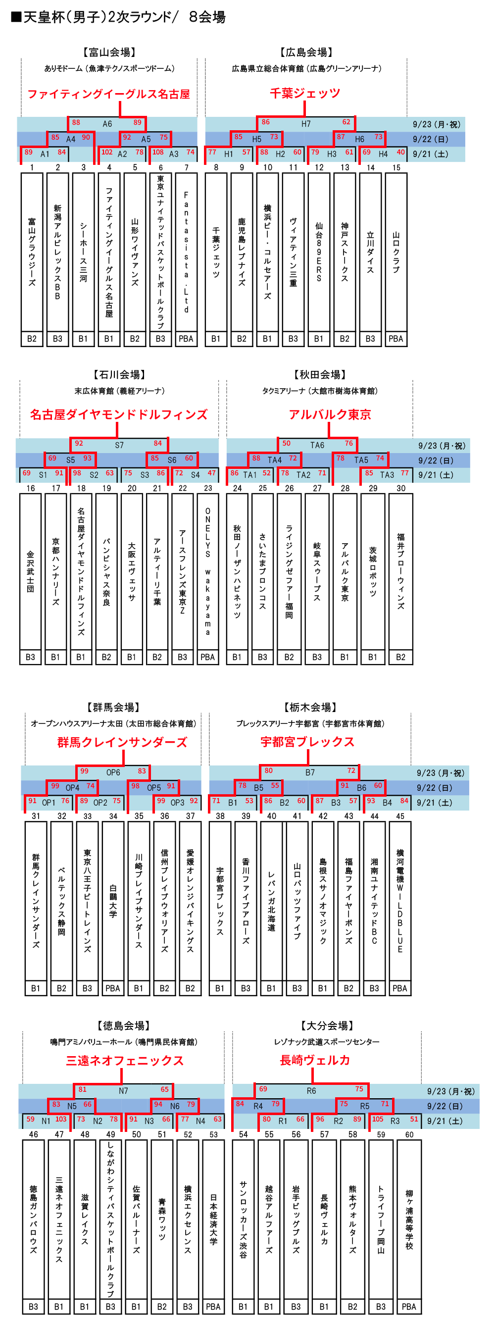 天皇杯2次ラウンドトーナメント表