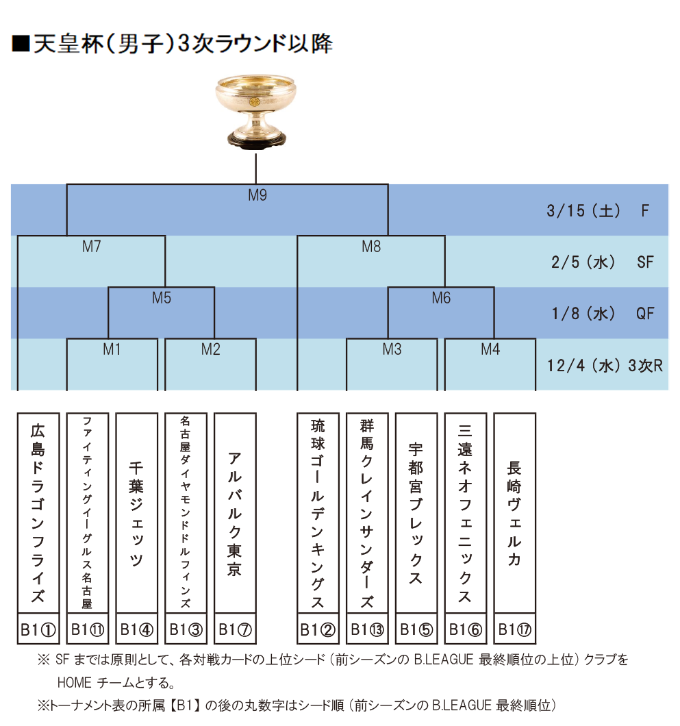 天皇杯3次ラウンド以降トーナメント表