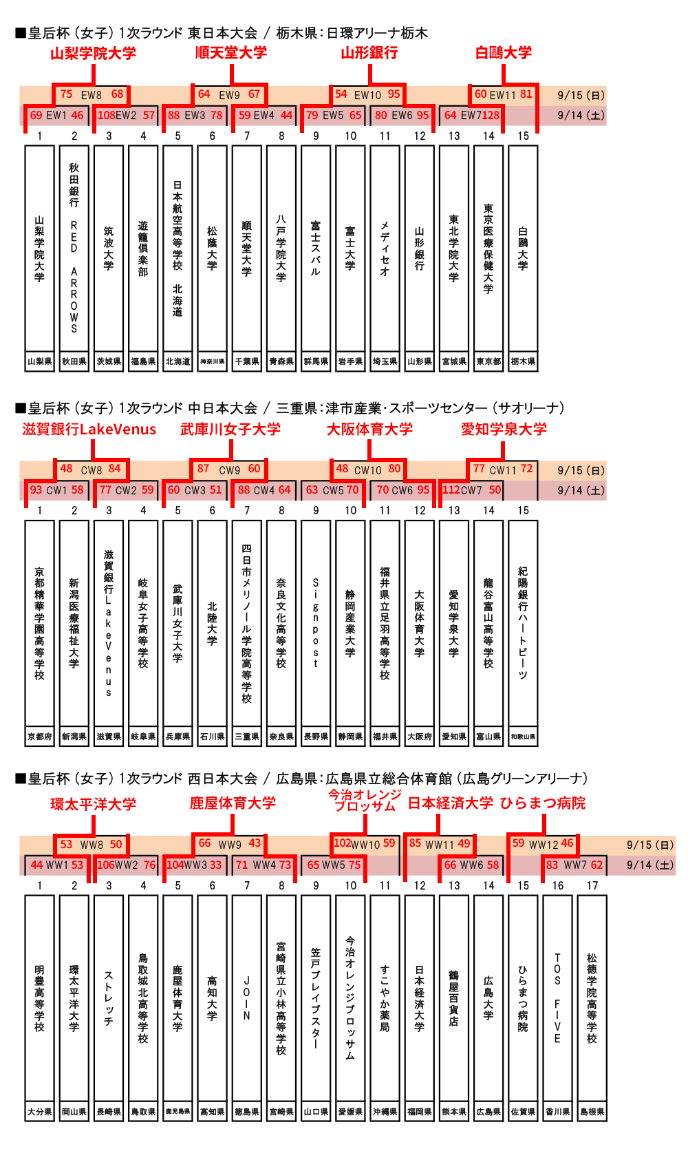 皇后杯1次ラウンドトーナメント表